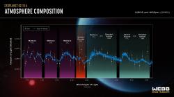 Spektrum K2-18 b, pořízené přístroji NIRISS (Near-Infrared Imager and Slitless Spectrograph) a NIRSpec (Near-Infrared Spectrograph) na teleskopu Jamese Webba, jasně ukazuje přítomnost metanu a oxidu uhličitého.