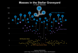 Přehled hmotností dosud pozorovaných černých děr zaznamenaných pomocí detekce gravitačních vln (modré značky), pomocí pozorování dvojhvězdných systémů s využitím elektromagnetického záření (fialové). Přehled hmotností neutronových hvězd pozorovaných pomocí detekce gravitačních vln (oranžové) a s využitím elektromagnetického záření (žluté). (Zdroj LIGO-Virgo/Northwestern U./Frank Elavsky & Aaron Geller).