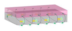 Supravodivá dioda se skládá z ferromagnetické vrstvy (růžová) a supravodivého filmu (šedá). Kredit: A. Varambally, Y-S. Hou & H. Chi.