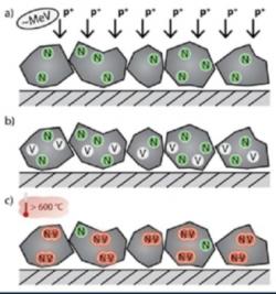 V nanodiamantů modifikovaných příměsí dusíku se ozářením vytvoří dusíkové vakance a po ohřevu na teplotu vyšší než 600°C v nich vzniknou fluorescenční centra (zdroj ÚJF).