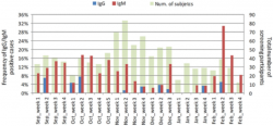 Frekvence imunoglobulinu M (červené sloupce) a imunoglobulinu G (modré sloupce) receptor-vazebná doména (RBD) - pozitivní případy, pokud jde o celkový počet účastníků screeningu (zelené sloupce) během 24 týdnů od září 2019 do února 2020. Zdroj: Giovanni Apolone, et al.: Tumori Journal,11,2020.