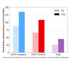 Vylepšením zařízení se zvýšil dosah detekce splynutí neutronových hvězd. Na obrázku je srovnání situace během druhého a třetího období měření. Dosah je v jednotkách megaparsec (1 Mpc = 3,26 milionů světelných let). Druhé období je u jednotlivých zařízení označeno světlou barvou, třetí pak tmavší (zdroj LIGO a Virgo).