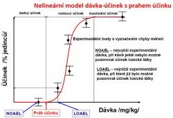 Nelineární model dávka-účinek s prahem účinku.