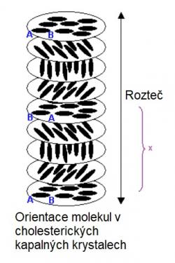 Cholesterický (nebo zkroucený nematický) kapalný krystal je chirální. Molekuly jsou v každé vrstvě paralelně orientovány a tento směr se mezi vrstvami postupně stáčí až se molekuly vrátí do původní orientace  Kredit: University of Cambridge CC 2.0, upraveno