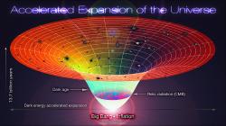 Časový vývoj vesmíru podle obecně přijímaného ΛCDM modelu. Zahrnuje poznatky o působení temné energie, studené temné hmoty, teorii velkého třesku a počáteční rychlé inflace. Kredit: Alex Mittelmann, Coldcreation, Wikimedia Commons, CC BY-SA 3.0
