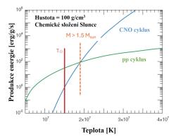 Pro hvězdy s hmotností nižší, než je hmotnost 1,5 hmotnosti Slunce, převládá pp cyklus, pro vyšší hmotnosti pak CNO cyklus. Neplatí to pro první generace hvězd, kde nebyl uhlík.