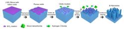 Schematické znázornění nového procesu přípravy ultratenkých křemíkových nanodrátků. Kredit: Yung Joon Jung a Moneesh Upmanyu.
