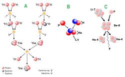 Fúzní reakce: A/ jedna z variant proton-protonového cyklu, jenž je hlavním zdrojem záření hvězd hmotnějších cca 80 Jupiterů; B/ fúze probíhající v jádrech hnědých trpaslíků hmotnějších asi 13násobku Jupiteru, C/ v centrech hnědých trpaslíků hmotnějších ca 65 Jupiterů se ke spalování deuteria (B) přidává i spalování lithia-7 na helium-4 Kredit: Wikimedia + Osel, volné dílo