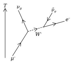 Feynmanův diagram rozpadu mionu na mionové neutrino, elektronové antineutrino a elektron  Kredit: Wikimedia, volné dílo