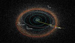 Dráha New Horizons (žlutě) protínající dráhy svých průletových cílů: Pluta a 2014 MU69 (bíle a červeně). Pro představu ukázány i dráhy plynných a ledových obrů (modře) a polohy několika dalších kuiperovských trpasličích planet.  (Kredit: Alex Parker, NASA)