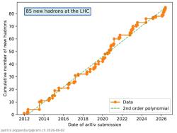 Nárůst počtu baryonů objevených experimenty využívajícími urychlovač LHC (zdroj CERN)