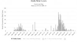 Excelentně si v době epidemie vede i Vietnam (worldmeters).