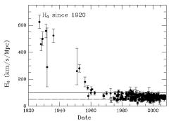 Vývoj naměřených hodnot Hubbleova parametru od 20. let minulého století až do roku 2010. Tento parametr určuje rychlost kosmické expanze. Zdroj: https://lweb.cfa.harvard.edu/