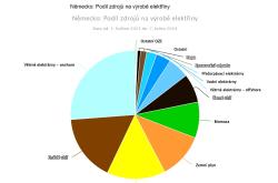 Německo musí stále velmi intenzivně využívat fosilní zdroje (zdroj Energostat).