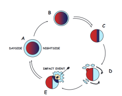 Kolaps a znovunafouknutí atmosféry. A – planeta s vázanou rotací a hustou atmosférou, která rozvádí teplo po jejím pobrchu. B – atmosféra řídne a noční strana se ochlazuje. C – na noční straně vymrzá CO2 a atmosféra kolabuje. D – plyny uvolněné geologickou činností se hromadí na noční straně. E – dopad asteroidu odpaří část zrzlých plynů a vytvoří novou atmosféru. (Zdroj: August a kol.)