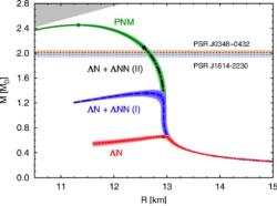 Vztah mezi hmotností a poloměrem neutronové hvězdy pro různá složení neutronových hvězd. Je vidět, že příměs hyperonů vede ke snížení maximální možné hmotnosti. Jsou zde různé varianty potenciálů hyperon-nukleonové interakce. Červená křivka označuje výpočty s využitím pouze dvoučásticového potenciálu, modrá pak započítává i tříčásticové síly. Jsou zde vyznačeny i hmotnosti nejtěžších pozorovaných pulsarů PSR J0348+0432 a PSR J1614-2230. (Zdroj Lonardoni et al: Phys. Rev. Lett 114, 092301 (2015))