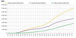 Průběh epidemie v USA. Počet aktivních případů stále kontinuálně roste. (Graf zpracoval P. Brož). Průběh epidemie v USA. Počet aktivních případů stále kontinuálně roste. (Graf zpracoval P. Brož).