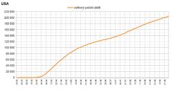 Počet obětí v USA. Je vidět kontinuální růst (graf zpracoval P. Brož).