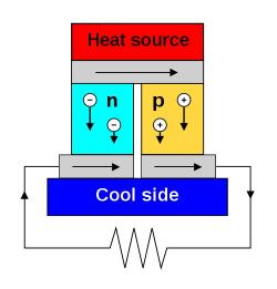 Diagram termoelektrického generátoru. Kredit: Ken Brazier / Wikimedia Commons.