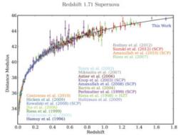 Diagram pozorovaných supernov typu Ia do roku 2015. Plná černá čára označuje model se 70 % temné energie a 30 % hmoty. Barva bodu závisí na tom, který tým danou supernovu pozoroval (legenda pod křivkou). Zdroj: https://www.researchgate.net/