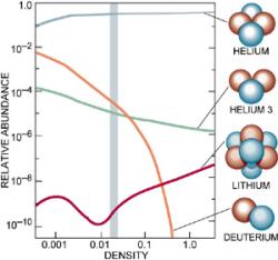 Nukleosyntéza velkého třesku stvořila jen několik málo jader chemických prvků. Kromě běžného vodíku ještě deuterium, helium-3, helium-4, lithium-7 a stopové množství několika dalších izotopů. Zdroj: https://w.astro.berkeley.edu/