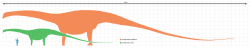 Velikostní srovnání druhů A. altus (zeleně) a A. fragillimus (oranžově) dává odpověď na otázku, proč jen druhý zmíněný vstoupil do dinosauří pop-kultury. Rozměry udávané pro tohoto sauropoda jsou již na samotné hranici biomechanických možností pro suchozemského čtvenožce. Kredit: Matt Martyniuk, Wikipedie (CC BY 3.0)