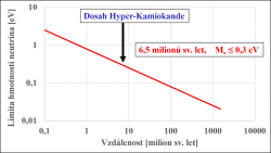 Limita na určení hmotnosti neutrina v závislostí na vzdálenosti supernovy, která je vyzářila. Předpokládá se detekce neutrin s energií 1 MeV a nejistota v čase vyzáření neutrin a gravitačních vln okolo 10 s.