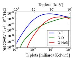 Závislost pravděpodobnosti reakce na teplotě pro tři neperspektivnější fúzní reakce (zdroj Dstrozzi Wikicommons).