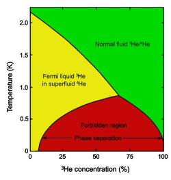 Princip ředícího mrazáku. Kredit: Mets501, Wikimedia Commons, CC BY-SA 4.0.