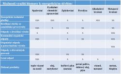 Aplikace technologie v praxi: x technicky zvládnutelná technologie, avšak v praxi nepoužívaná, xx vhodné jen pro určité technickoekonomické podmínky, xxx často používaná technologie. (Zdroj ke stažení ZDE, upraveno).