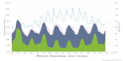 Cena elektřiny v současném letním období se mění většinou na Německé burze mezi 70 až 120 EUR/MWh. Zeleně jsou vyznačeny obnovitelné zdroje a šedě pak klasické zdroje. Fialová čára ukazuje spotřebu elektřiny a modrá pak její cena (zdroj AGORA).
