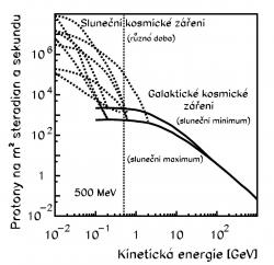 Dominantní komponentou kosmického záření jsou protony. Ty pocházejí ze dvou zdrojů. Protony s nižší energií, ale vysokou intenzitou pochází ze Slunce. Ty z vyšší i velmi vysokou energií jsou galaktického a extragalaktického původu. Sluneční kosmické záření je velmi proměnlivé a silně závisí na fázi slunečního cyklu. Plná čára ukazuje spektrum galaktického záření v době minima a maxima sluneční aktivity. Přerušované čáry ukazují příklady spektra slunečního záření. To je velmi proměnné v závislosti na sluneční činnosti.