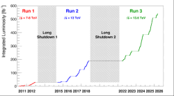 Graf postupně nabírané integrální luminosity ukazuje, že RUN 3 umožnil téměř ztrojnásobit předchozí statistiku, pojem integrální luminosity vysvětlen v odkazovaném předchozím přehledu (zdroj CERN)