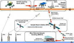 Systém zvažované mise pro návrat vzorků z Marsu. Zdroj: https://robotics.estec.esa.int/ Překlad: Autor