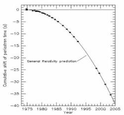 Výsledek přesných měření zkracování oběžné periody pulzaru PSR 1913+16