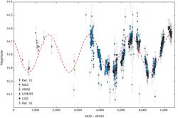 Popis: světelné křivky kvasaru PG 1302-102 ve viditelném a UV oboru. Kredit: Graham et al., Nature, 2015