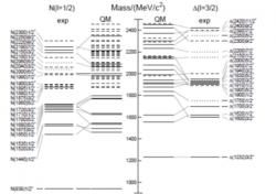 Porovnání hmotnosti pozorovaných (exp) excitovaných stavů nukleonu a jejich výpočtů pomocí kvarkového modelu (QM) ukazuje, jak je náročná identifikace a interpretace obrovského množství hadronů (zdroj PDG).