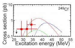 Pravděpodobnosti reakcí 48Ca na 249Cf s vypaření tří neutronů (červeně), dvou neutronů (zeleně) a čtyř neutronů (modře) v závislosti na excitační energii, která závisí na vnesené energii urychleného jádra svazku. Vyznačeny jsou i experimentální výsledky produkce 294Og. (zdroj Yu.Ts. Oganessian et al)