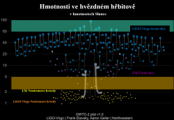 Přehled pozorovaných případů černých děr a neutronových hvězd. Jde o neutronové hvězdy a černé díry pozorované ve dvojhvězdách v elektromagnetickém spektru (EM) a při splynutí pomocí gravitačních vln (LIGO Virgo). Pásy jsou vyznačeny oblasti, kde by podle současných teorií měla být existence neutronových hvězd (oranžový) a hvězdných černých děr (zelená) omezená. (Upravený zdroj LIGO a Virgo).