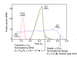 Rekordní výstřely, které se na tokamaku JET realizovaly v roce 1997. U prvního se podařilo dosáhnout velmi vysokého výkonu 15 MW, ale kratší doba udržen. U druhého bylo plazma stabilní a vydrželo po celou dobu 5 sekund. V grafu je i výstřel realizovaný na americkém zařízení TFTR v roce 1994. (Zdroj prezentace D. Storka).