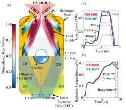 Schéma Hohlraum a kapsule, laserové paprsky do ní vstupují odkrytými vstupními otvory na obrázku dole a nahoře (LEH). Modrou barvou je označena kulička paliva, světle šedá je ablační vrstva. Ta se během výstřelu dramaticky zvětší. Napravo je nahoře časový průběh celkového výkonu laserových svazků. Dole pak časový průběh radiační teploty uvnitř hohlraum v keV (jeden kiloelektronvolt je 11,6 milionů K). Označení výstřelu je NRRMMDD (Physical Review E 106, 025201 (2022).