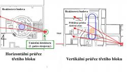Schéma skenování aktivní zóny třetího bloku. Detektory mionů umístěné v prvním patře strojovny umožňují „vidět“ celou aktivní zónu i spodní část reaktorové nádoby (zdroj TEPCO).