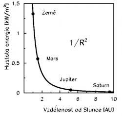 Závislost energie slunečního záření dopadajícího na jeden m2 za sekundu na vzdálenosti sondy od Slunce (1 astronomická jednotka AU je dána vzdáleností Země od Slunce – okolo 150 milionů km). Velikost této energie klesá s kvadrátem vzdálenosti.