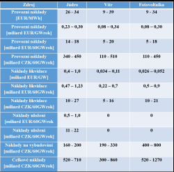 Tabulka srovnávající náklady v jednotlivých oblastech (provozní, na likvidaci, na vybudování).