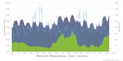 Začátek roku v německé elektroenergetice ukazuje, že velmi dlouhá období solární a větrné zdroje nedodávali téměř nic. Zeleně jsou vyznačeny obnovitelné zdroje. V nich jsou ale započteny i vodní zdroje a zdroje na biomasu, takže v některých dnech nedodávaly větrné zdroje opravdu téměř nic. A to má Německo na rozdíl od nás větrné severní pobřeží. Světle modrá čára ukazuje cenu silové elektřiny, která dosahuje až 100 EUR/MWh. (Zdroj AGORA Energiewende).