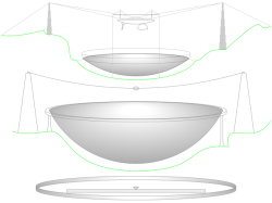 Srovnání profilů ve stejném měřítku tří radioteleskopů: nahoře již nefunkční Arecibo Observatory uprostřed parabola čínského FAST a dole kruh ovladatelných panelů ruského RATAN-600 Kredit: CMG Lee https://commons.wikimedia.org/wiki/User:Cmglee Wikimedia CC-BY-4.0
