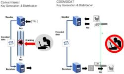 Pokud odesílatel i příjemce mají současně stejné sekvence identických
náhodných čísel, mohou sdílet šifrovaná data, aniž by museli sdílet klíč k jejich dekódování. To zabrání útokům typu „hacker uprostřed“ (man-in-the-middle). Miony (μ), které k odesílateli a příjemci přicházejí v podstatě současně, mohou být díky systému COSMOCAT být zdrojem náhodných čísel. Za předpokladu, že jsou zařízení synchronizována, přijímač rozezná, který mionový signál souvisí s jakou příchozí zprávou a může ji odpovídajícím způsobem dekódovat. Kredit: Hiroyuki Tanaka, iScience 26, February 17, 2023