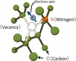 Nitrogen-vacancy center. Kredit: Kohei Itoh, AAPPS Bulletin.