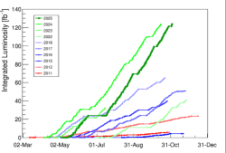 Graf 1) Integrální luminosita dosažená v jednotlivých letech provozu urychlovače LHC (zdroj CERN) Graf 1) Integrální luminosita dosažená v jednotlivých letech provozu urychlovače LHC (zdroj CERN)