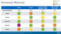 Vývoj univerzální paměti. Kredit: IBM Research.